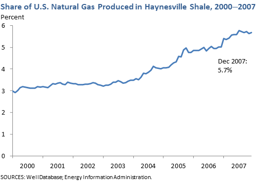Share of U.S. Natural Gas Production in Haynesville Shale, 2000-2007