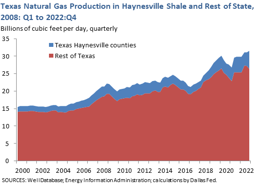 Texas Natural Gas Production in Haynesville Shale and Rest of State, 2008: Q1 to 2016: Q1