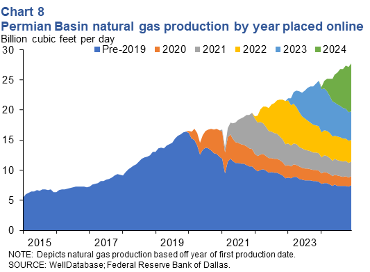 Permian gas production by year placed online