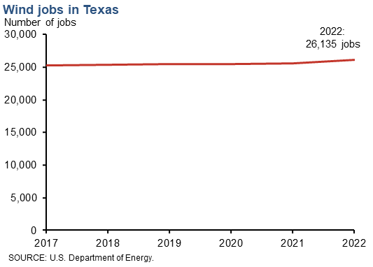 Wind jobs in Texas