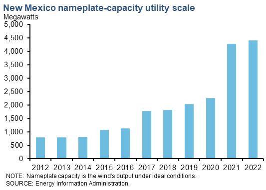 New Mexico nameplate capacity-utility scale