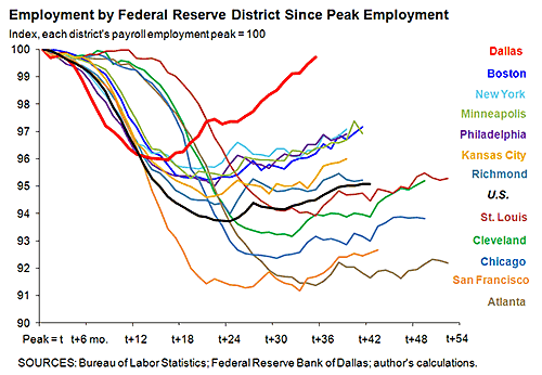Employment by FR district since peak employment