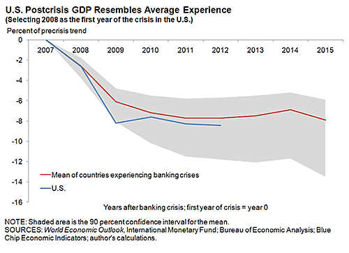 U.S. postcrisis GDP resembles average experience