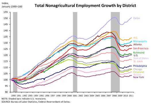 Total Nonagricultural Employment Growth by District