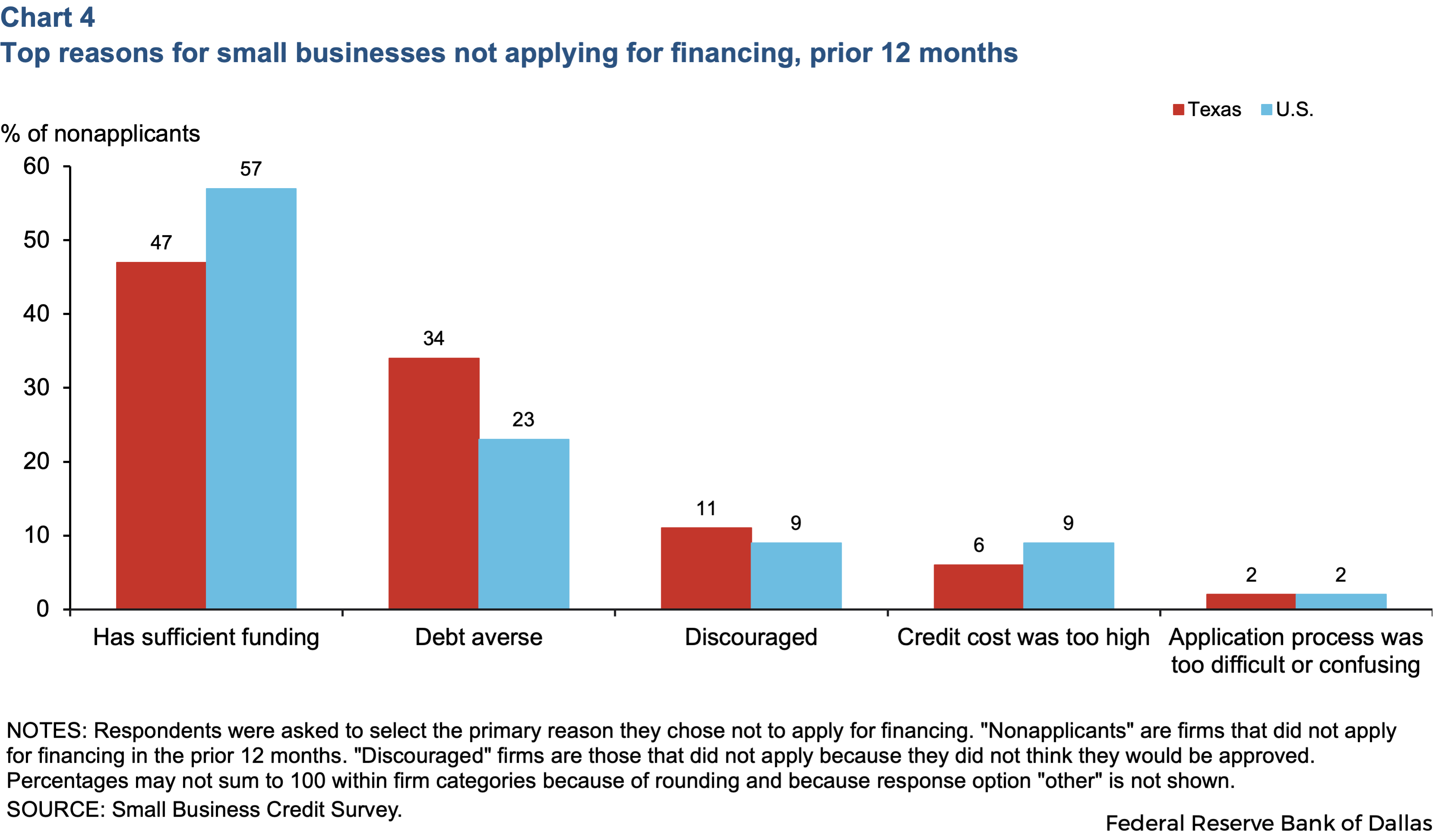 Chart 4