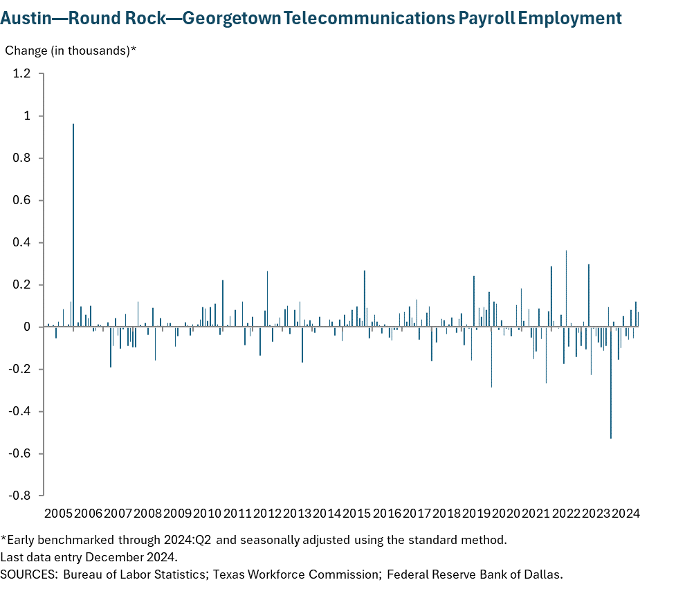 Austin-Round Rock Telecomm Payroll Employment