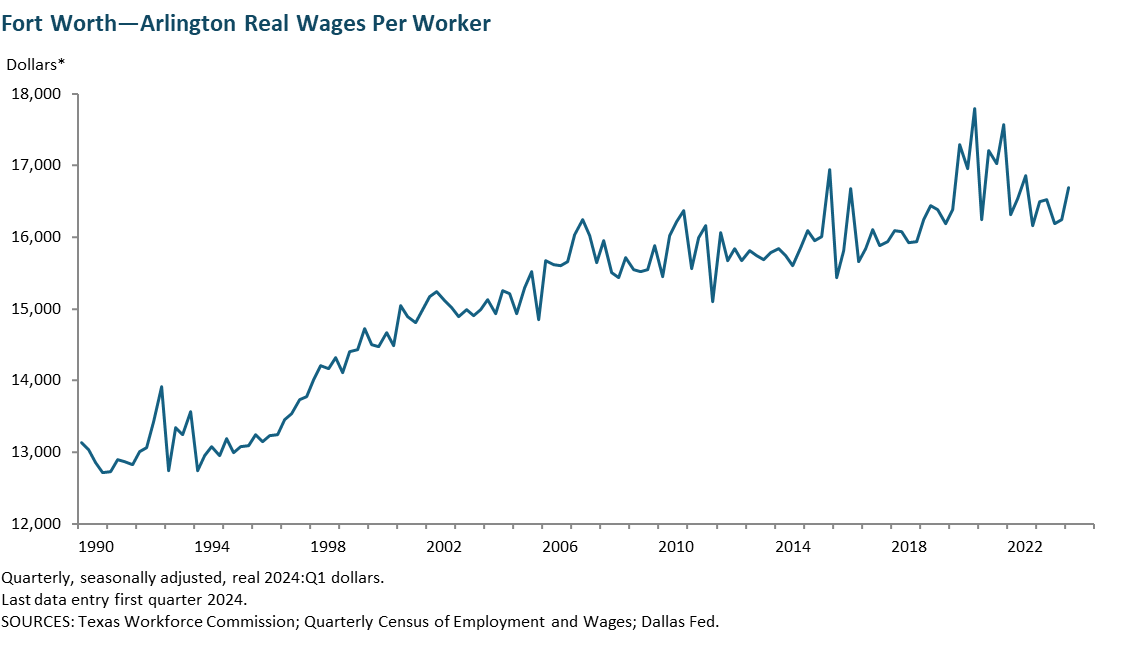 Austin - Round Rock Real Wages