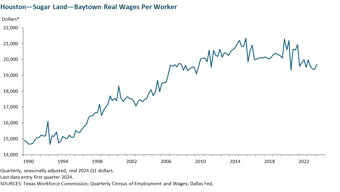 Houston Real Wages per worker