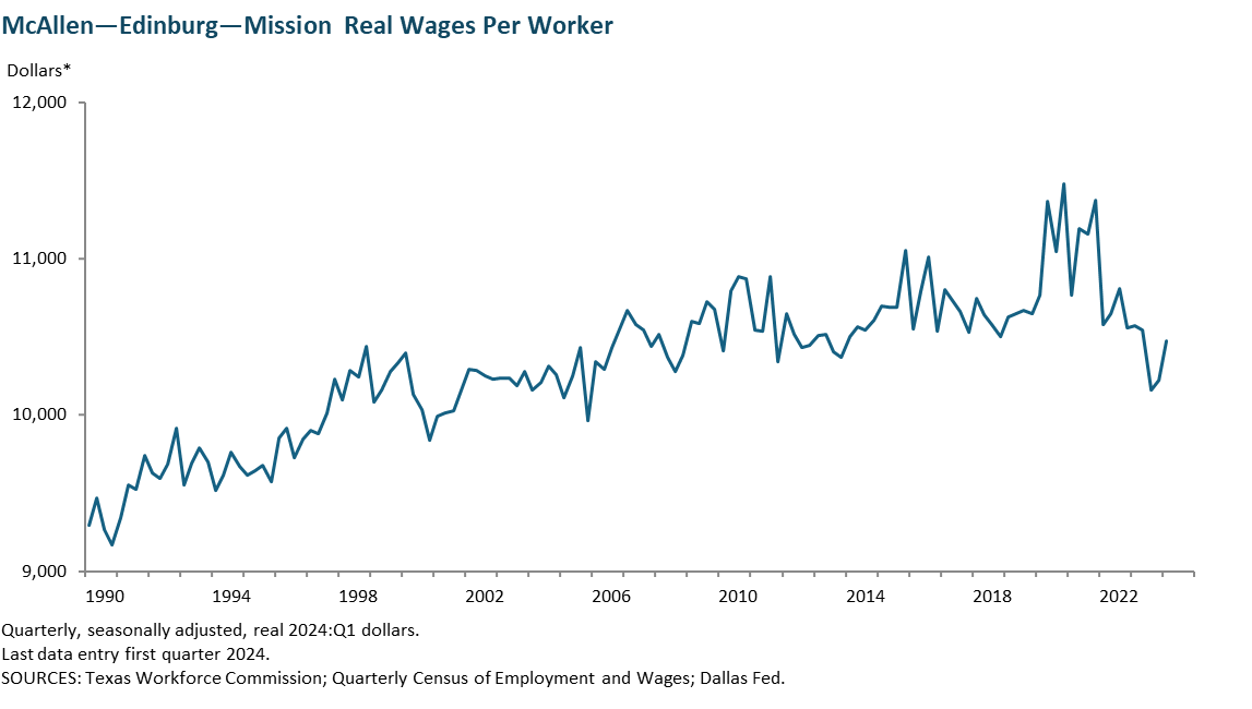 McAllen - Edinburg - Mission Real Wages