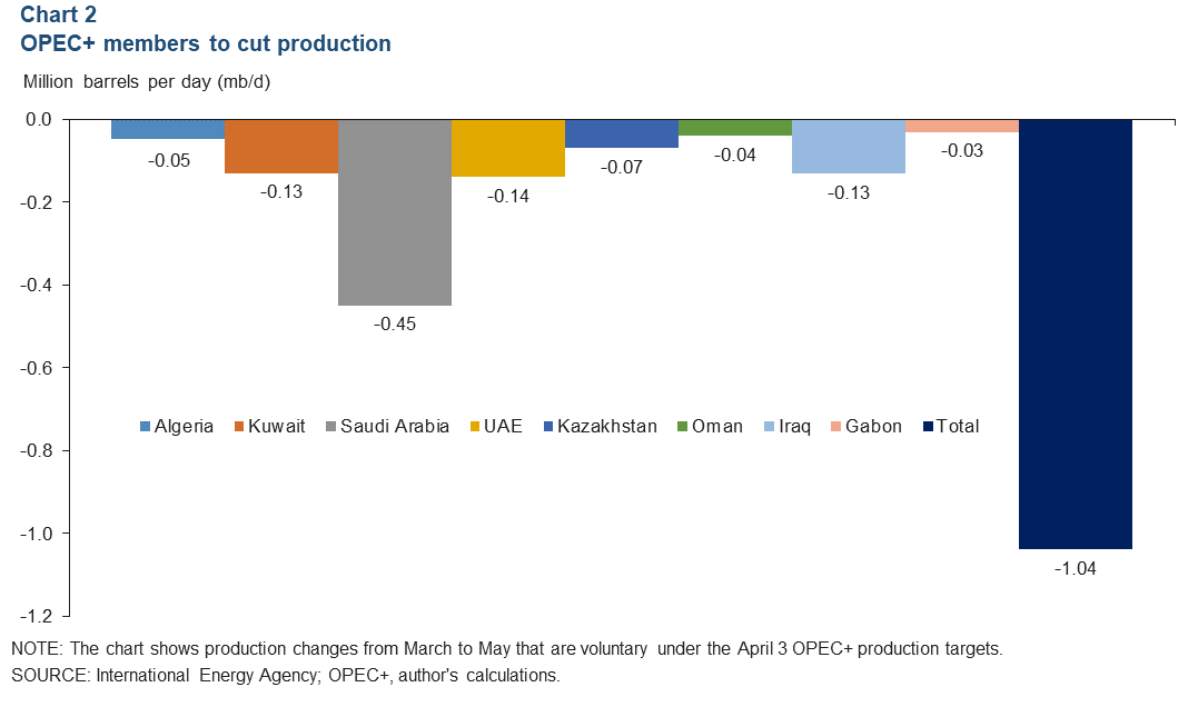 Chart 2