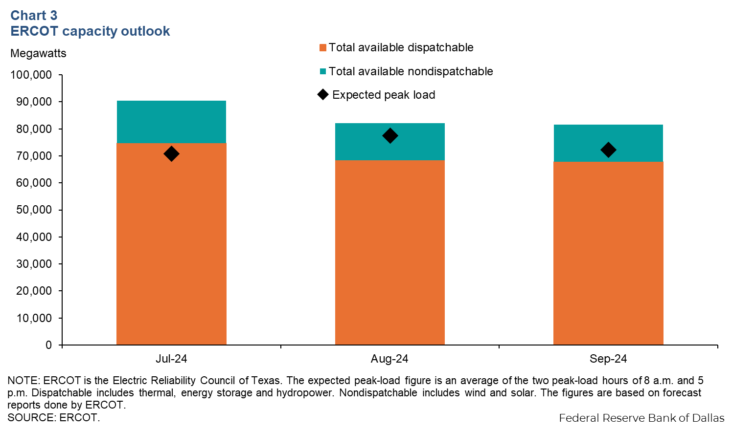 Chart 3