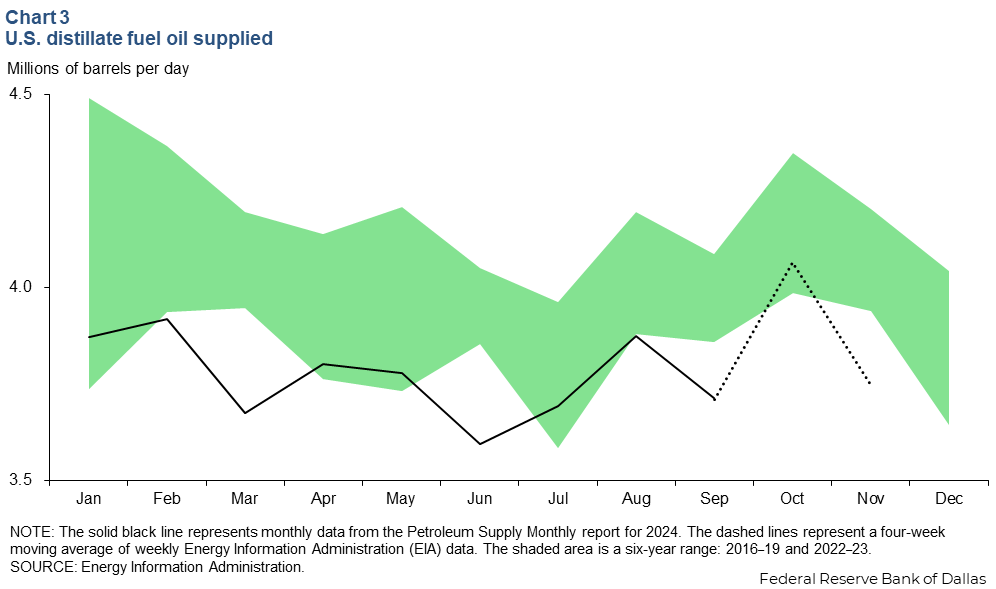 Chart 3