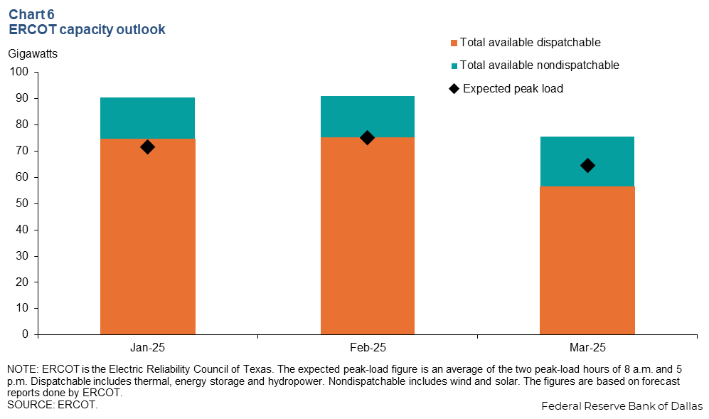 Chart 6