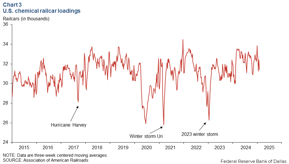 Chart 3