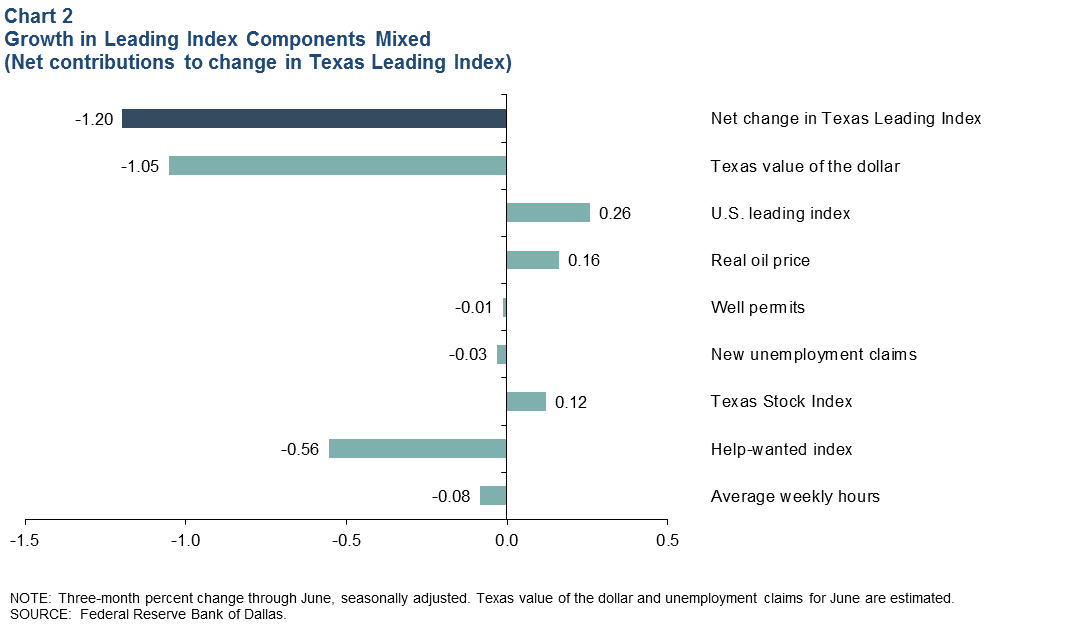 Leading Index Components Mixed