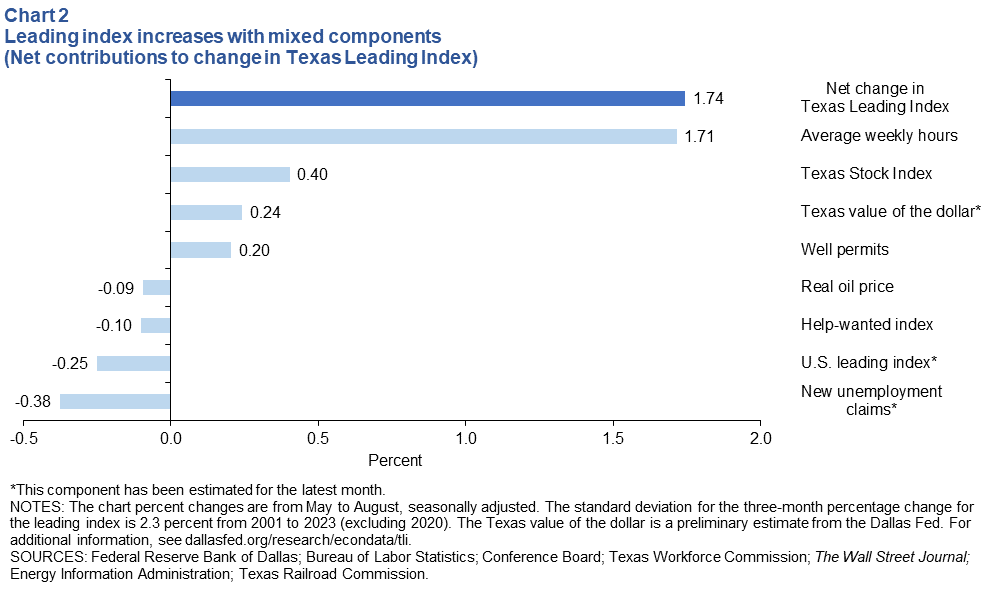 Chart 2