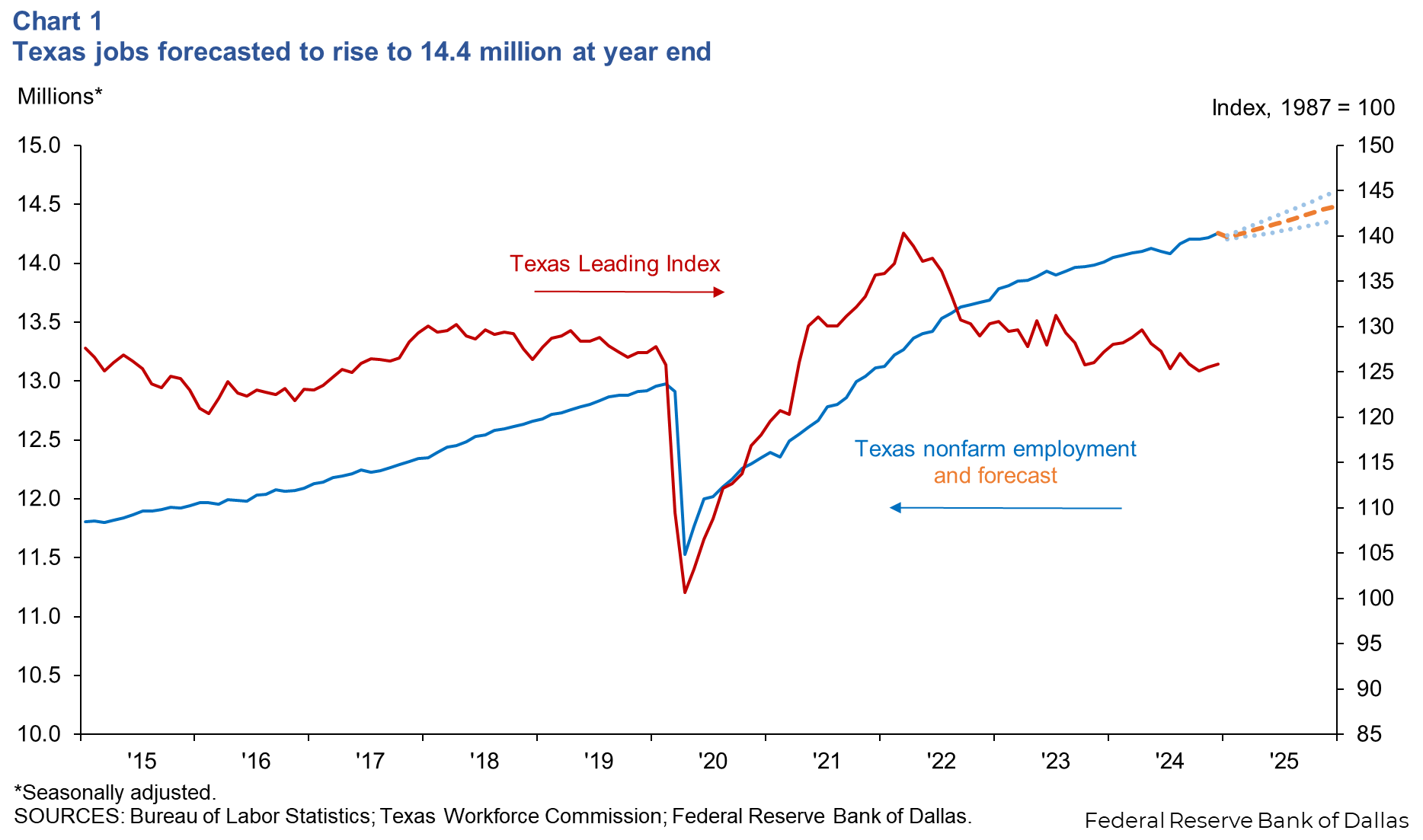 Texas job forecast points to 2.6 percent growth in 2023, employment of 14.1 million at year-end