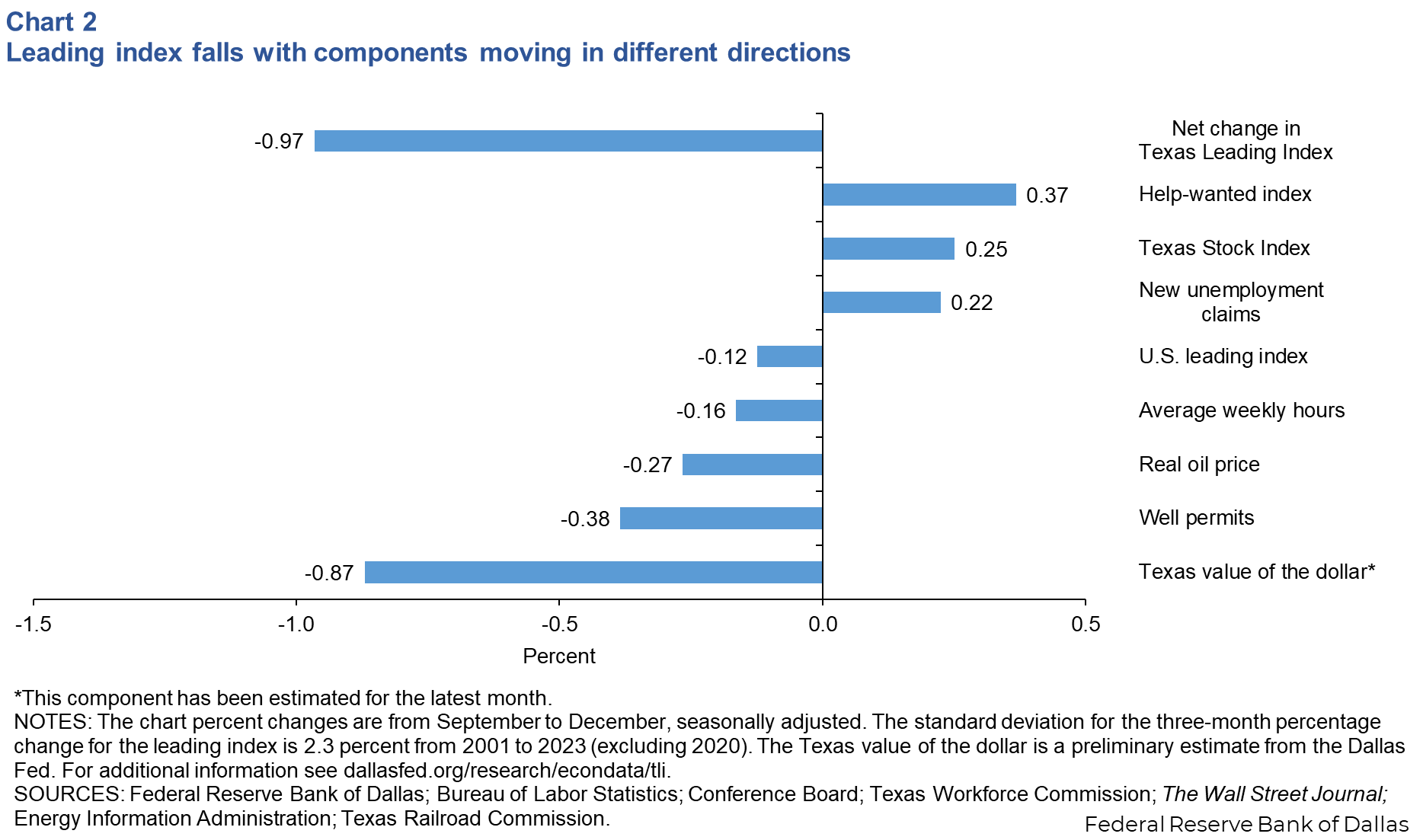 Leading index components mixed (net contributions to change in Texas Leading Index)