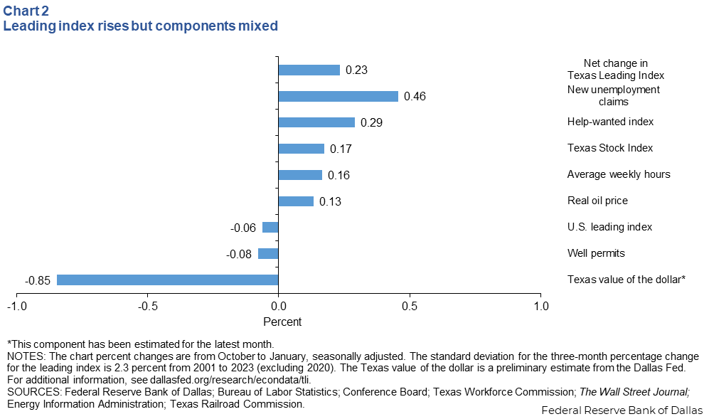 Leading index components mixed (net contributions to change in Texas Leading Index)