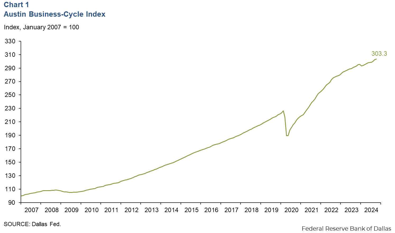 Chart 1