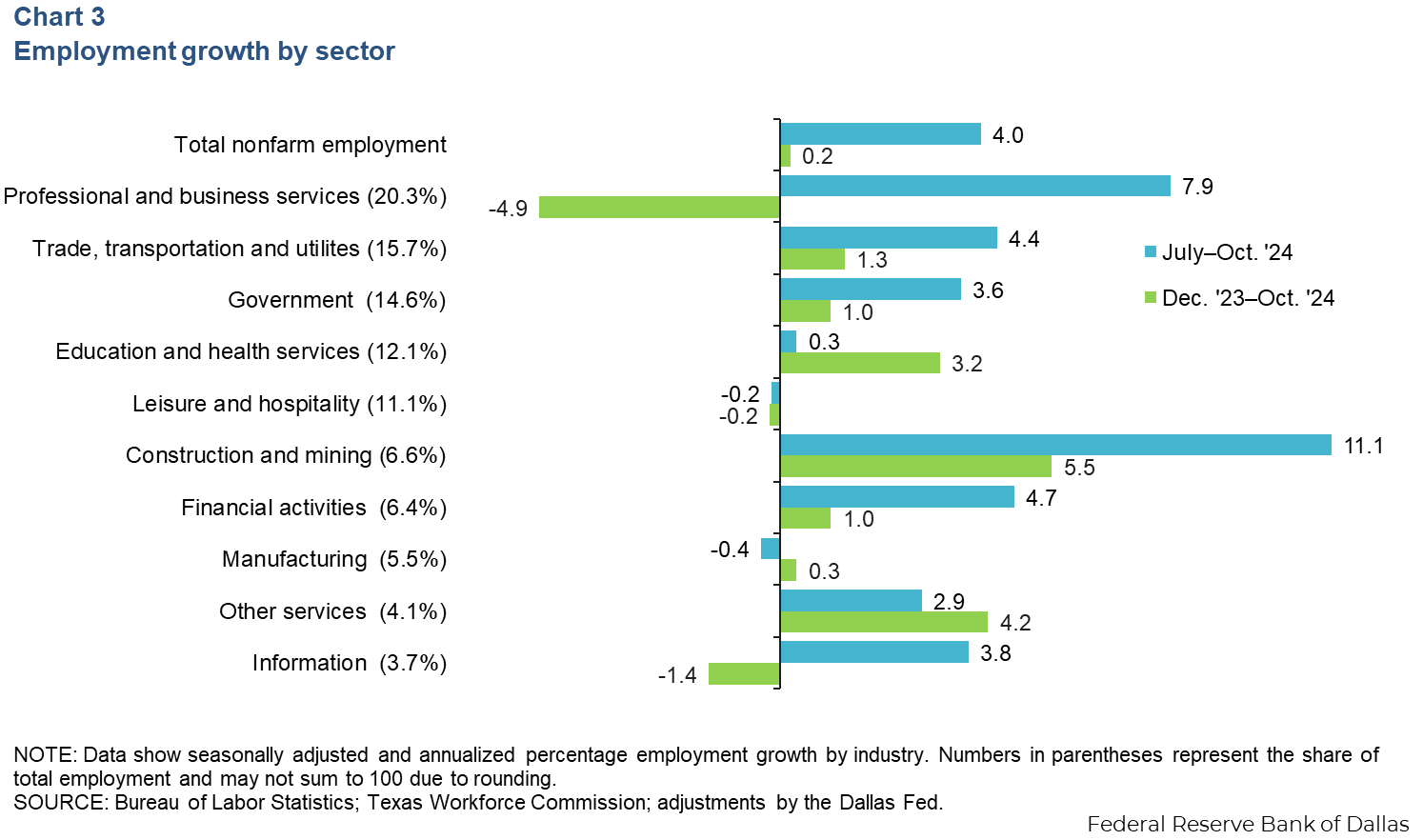 Chart 3