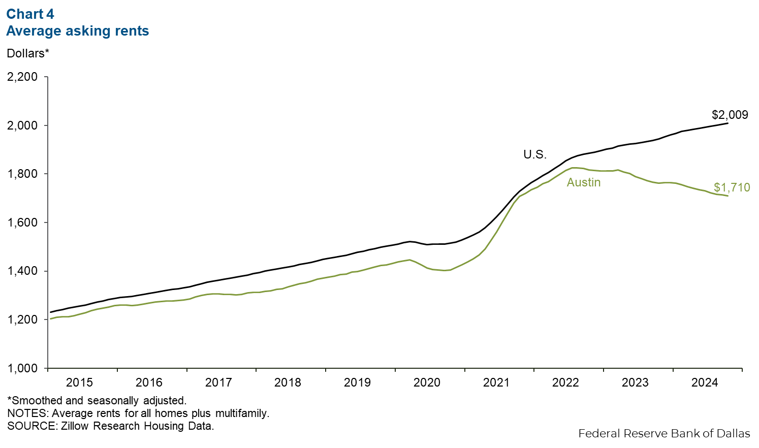 Chart 4