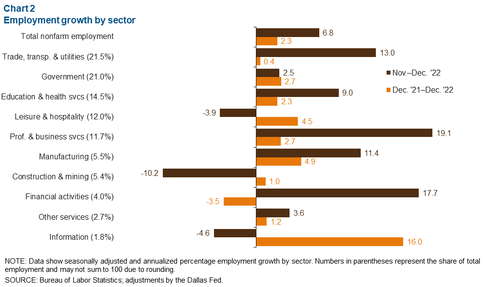 Chart 2