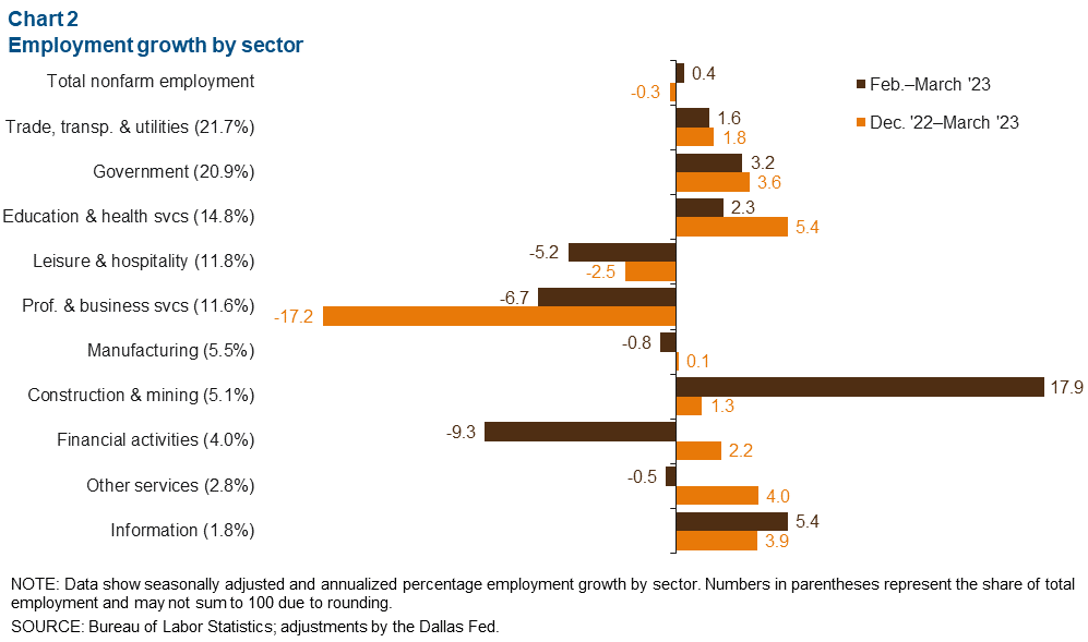 Chart 2