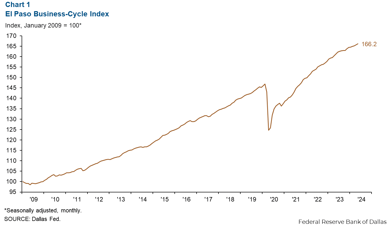 Chart 1