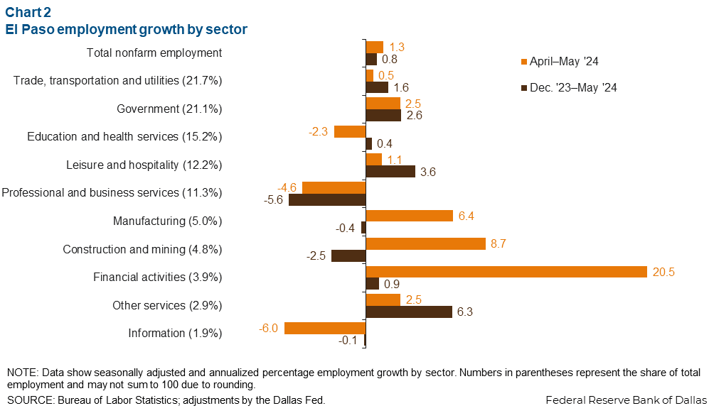 Chart 2