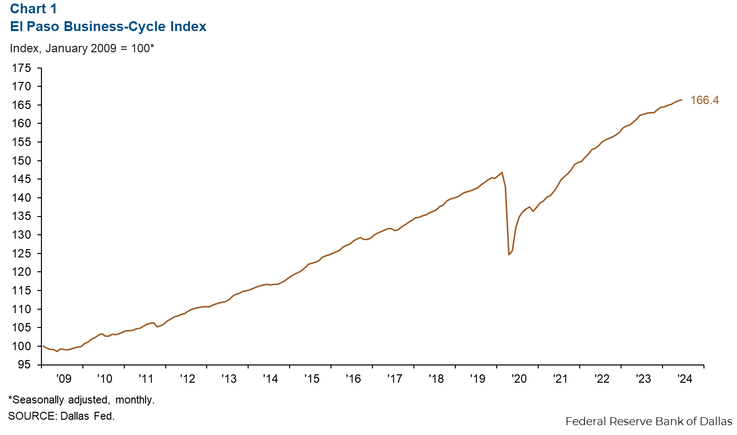 Chart 1