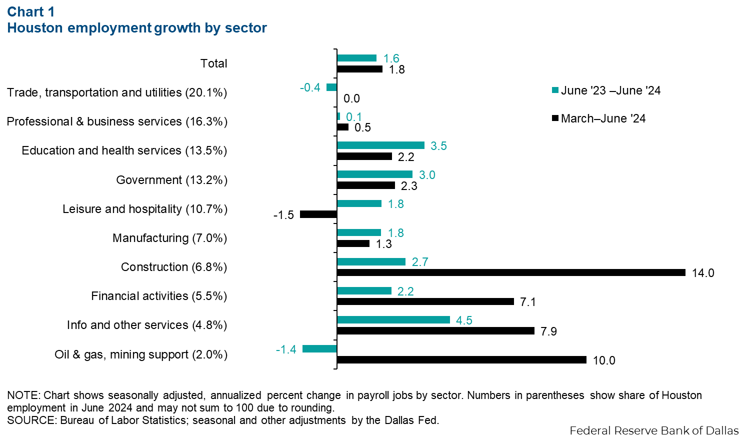 Chart 1