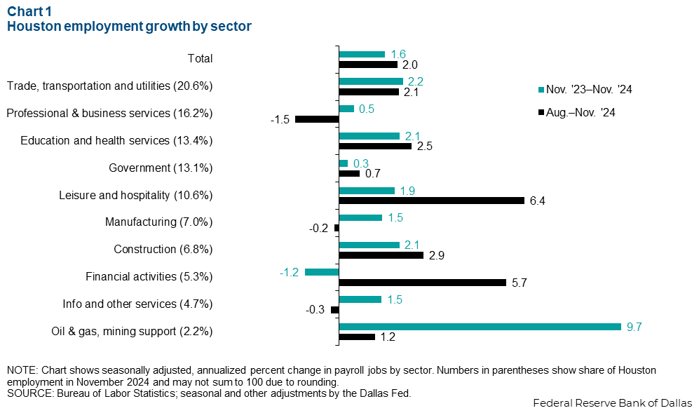 Chart 1