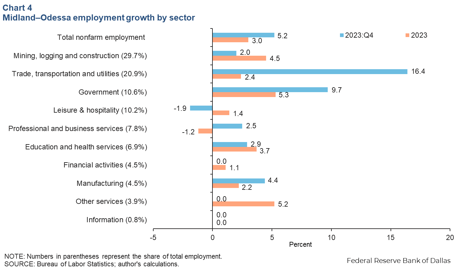 Chart 4