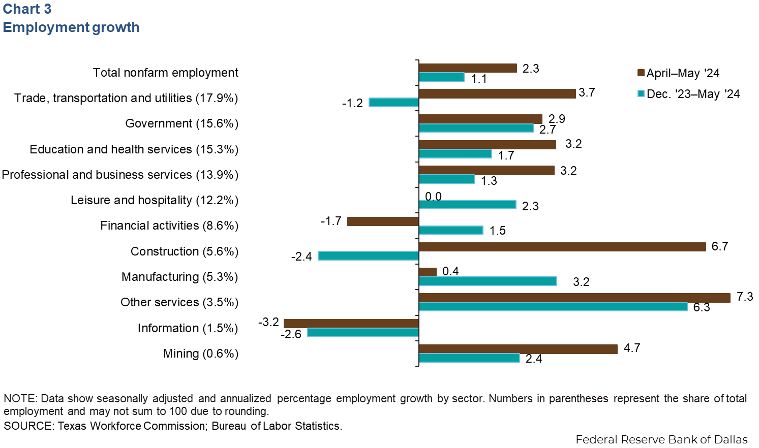 Chart 3