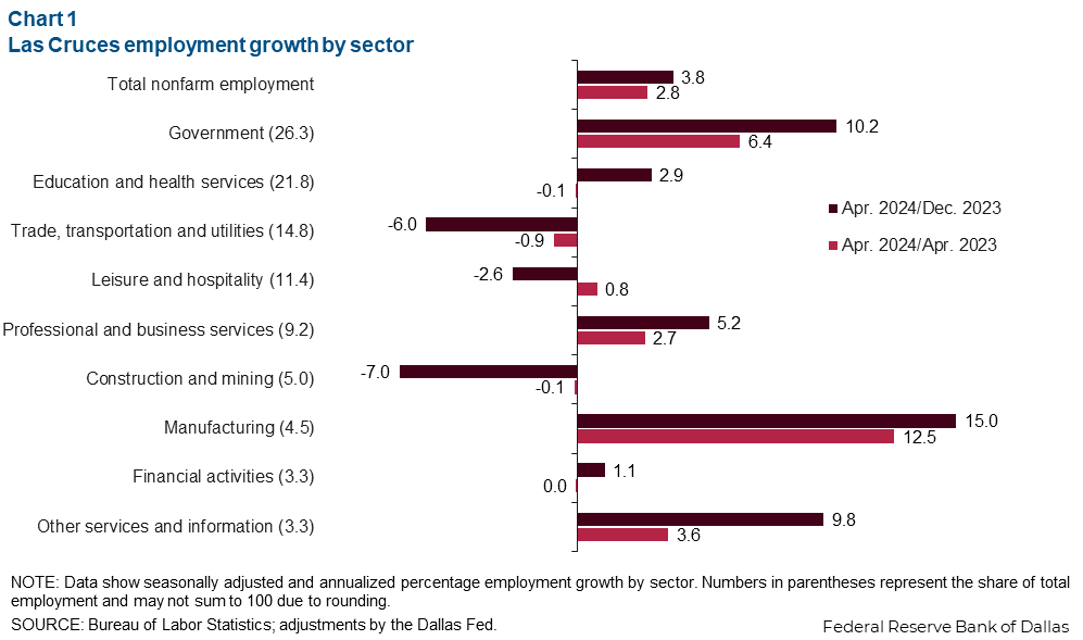 Chart 1