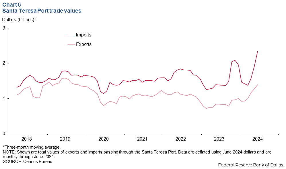 Chart 6