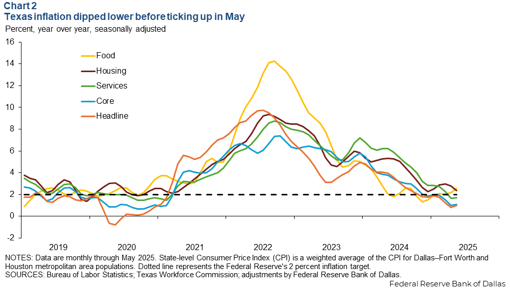 Chart 2