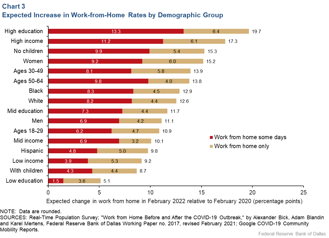 Chart 3: Expected Increase in Work-From-Home Rates, by Demographic Group