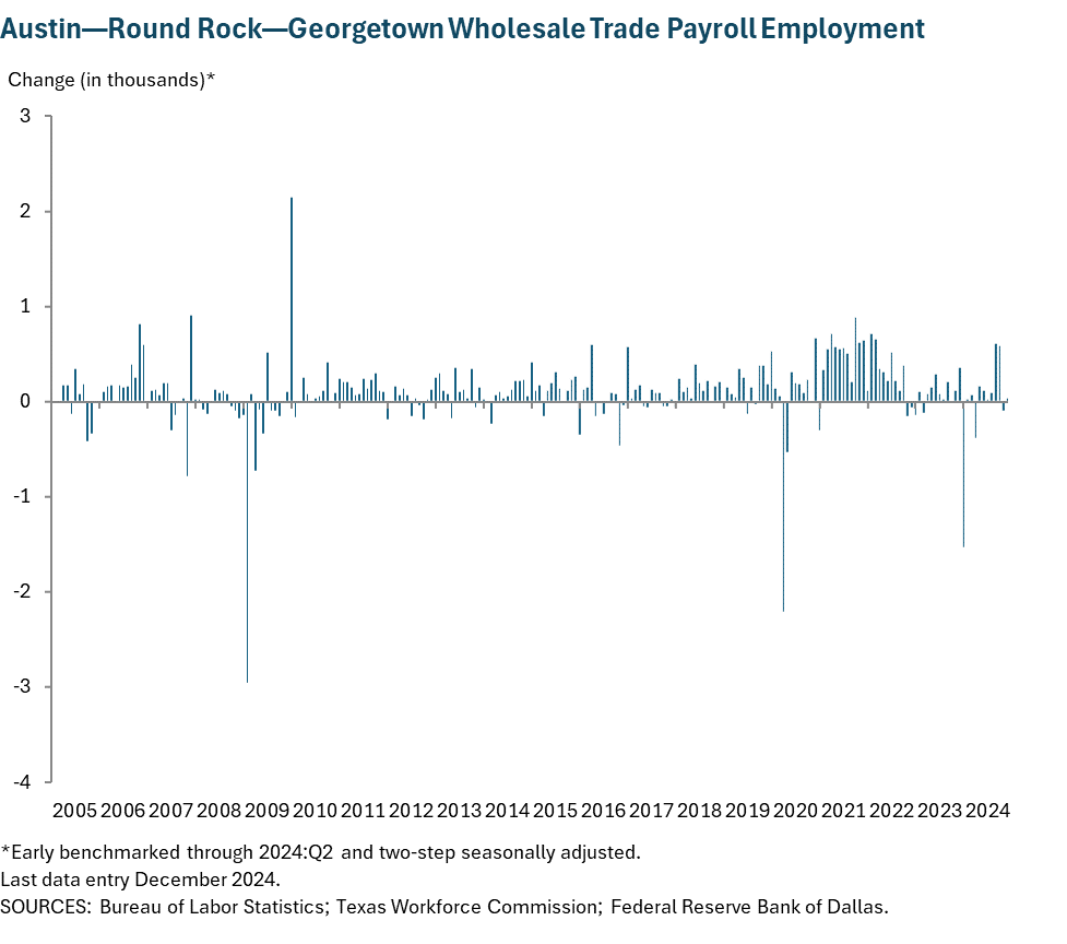 Austin - Round Rock Wholesale Trade Payroll Employment