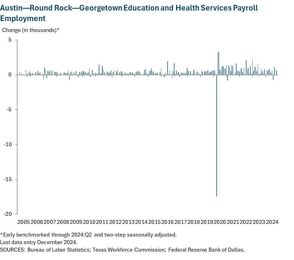 Austin - Round Rock Education and Health Services Payroll Employment