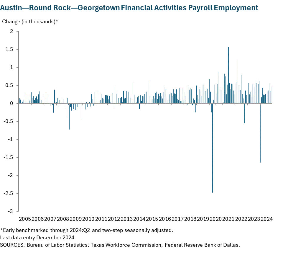 Austin - Round Rock Financial Activities Payroll Employment