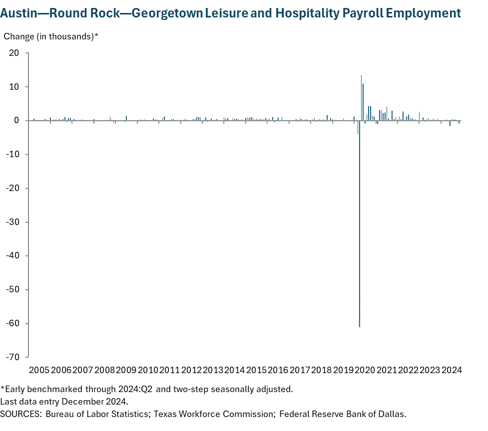 Austin - Round Rock Leisure and Hospitality Payroll Employment