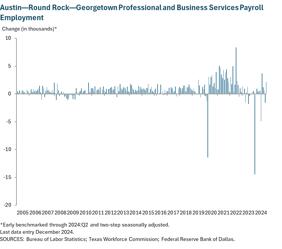 Austin - Round Rock Professional and Business Services Payroll Employment