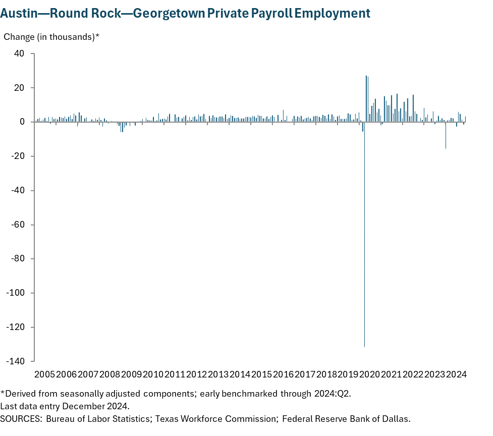 Austin - Round Rock Private Payroll Employment