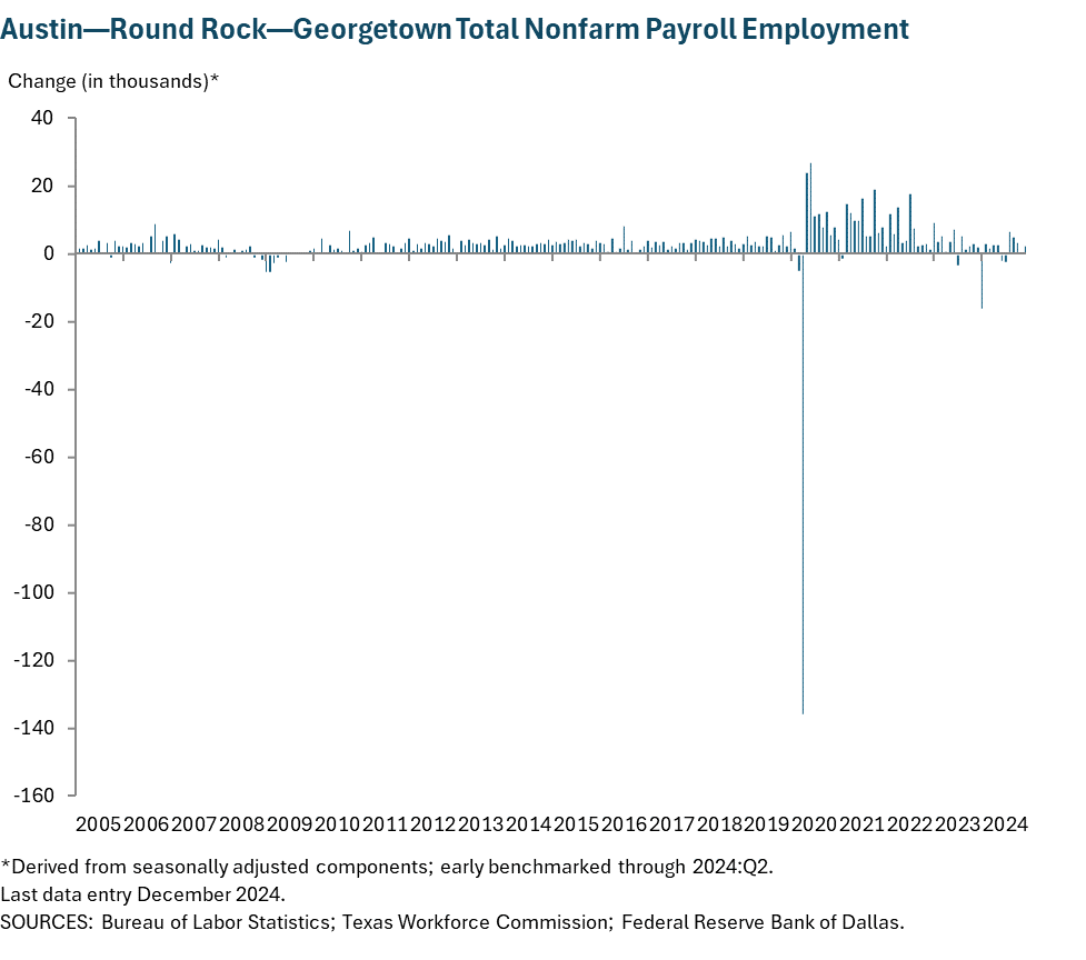 Austin - Round Rock Total Nonfarm Payroll Employment