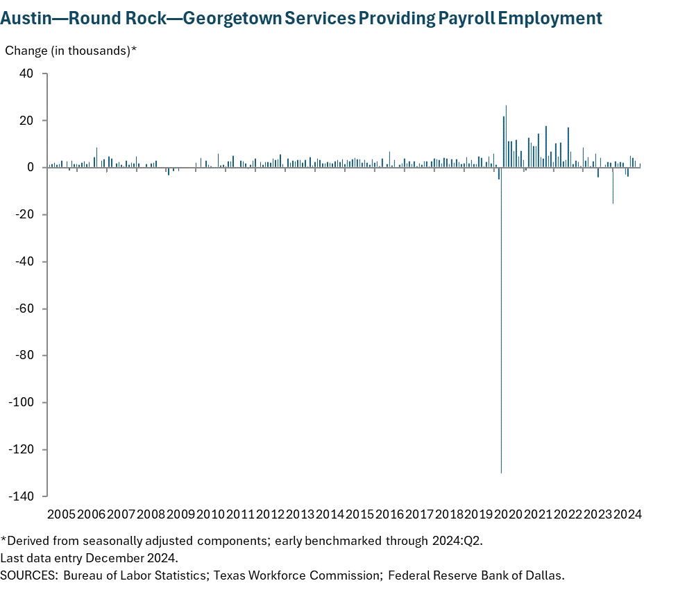 Austin - Round Rock Services Providing Payroll Employment