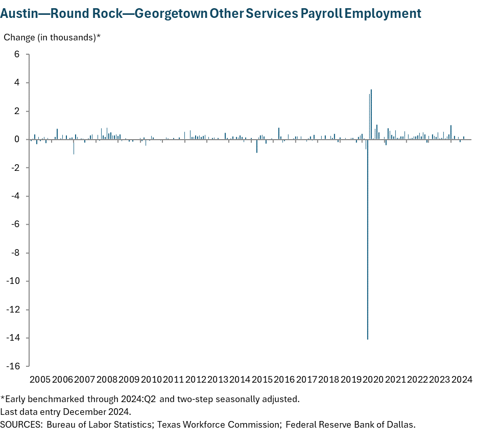 Austin - Round Rock Other Services Payroll Employment