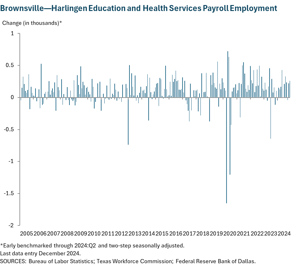 Brownsville - Harlingen Education and Health Services Payroll Employment