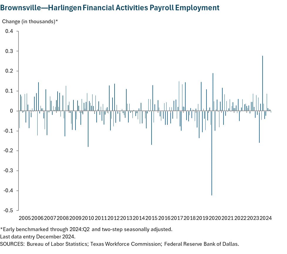 Brownsville - Harlingen Financial Activities Payroll Employment